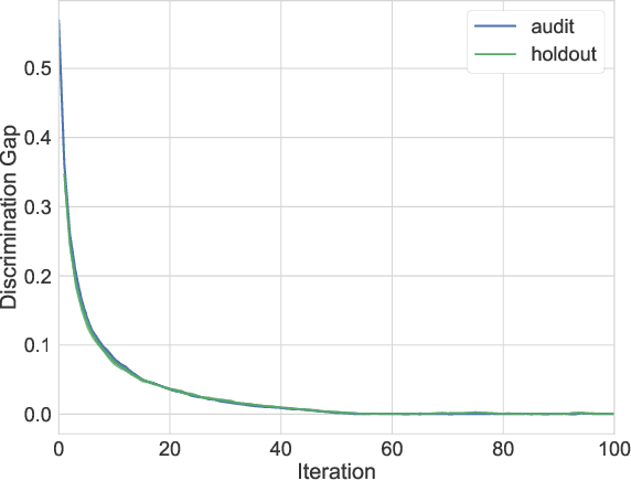 Figure 3 for Repairing without Retraining: Avoiding Disparate Impact with Counterfactual Distributions