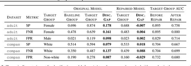 Figure 4 for Repairing without Retraining: Avoiding Disparate Impact with Counterfactual Distributions