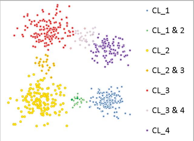 Figure 1 for Discovering the Graph Structure in the Clustering Results