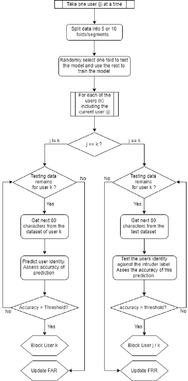 Figure 1 for Dynamic Anonymized Evaluation for Behavioral Continuous Authentication
