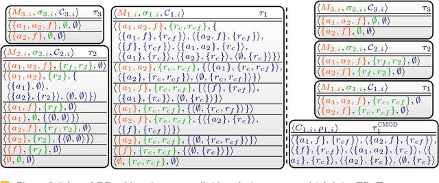 Figure 3 for DynASP2.5: Dynamic Programming on Tree Decompositions in Action