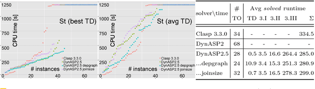 Figure 4 for DynASP2.5: Dynamic Programming on Tree Decompositions in Action