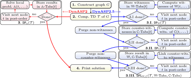 Figure 1 for DynASP2.5: Dynamic Programming on Tree Decompositions in Action