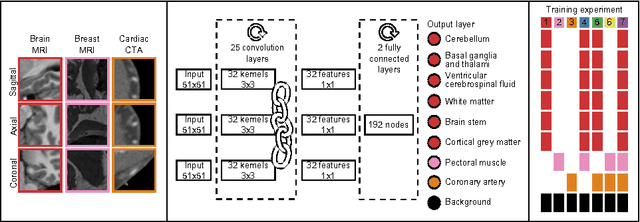 Figure 1 for Deep Learning for Multi-Task Medical Image Segmentation in Multiple Modalities