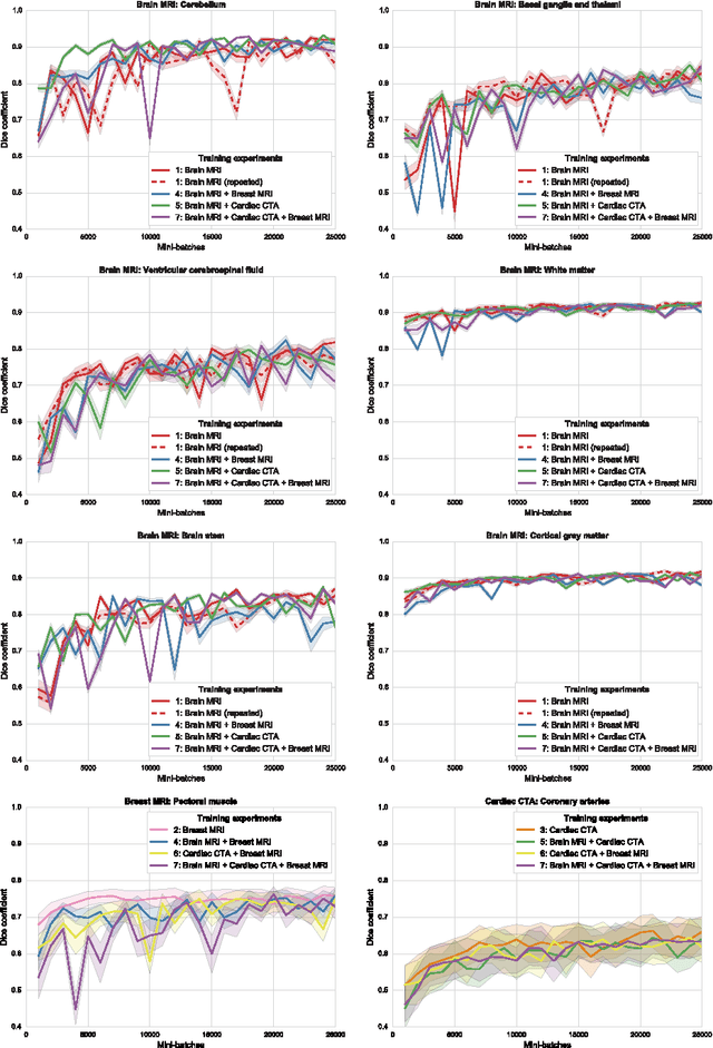 Figure 2 for Deep Learning for Multi-Task Medical Image Segmentation in Multiple Modalities