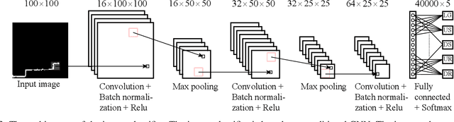 Figure 4 for Sequential Decision Fusion for Environmental Classification in Assistive Walking