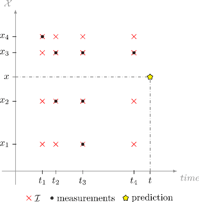 Figure 1 for Efficient Spatio-Temporal Gaussian Regression via Kalman Filtering