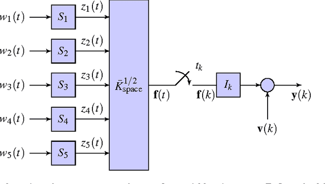 Figure 3 for Efficient Spatio-Temporal Gaussian Regression via Kalman Filtering