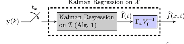 Figure 4 for Efficient Spatio-Temporal Gaussian Regression via Kalman Filtering
