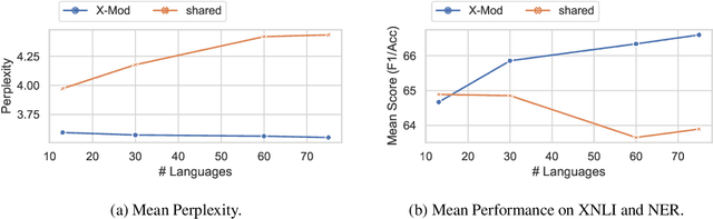 Figure 3 for Lifting the Curse of Multilinguality by Pre-training Modular Transformers