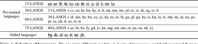 Figure 2 for Lifting the Curse of Multilinguality by Pre-training Modular Transformers