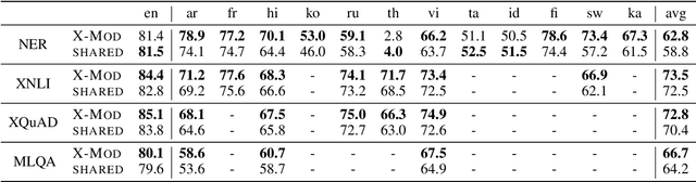 Figure 4 for Lifting the Curse of Multilinguality by Pre-training Modular Transformers
