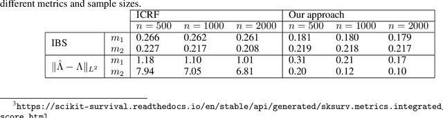 Figure 2 for Neural interval-censored Cox regression with feature selection