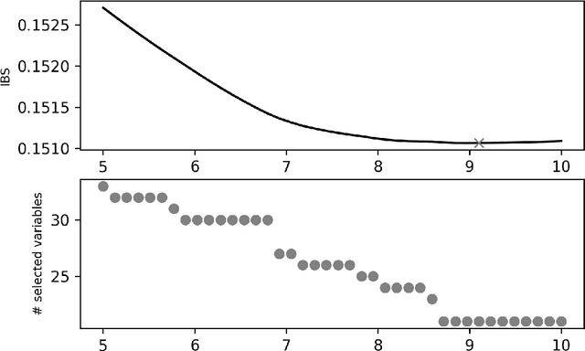 Figure 4 for Neural interval-censored Cox regression with feature selection