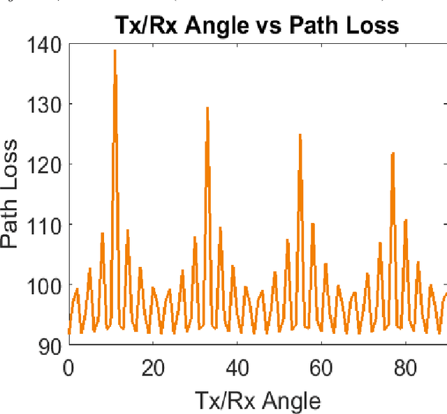 Figure 3 for The Deployment of IRS in UAV-Empowered 6G Networks