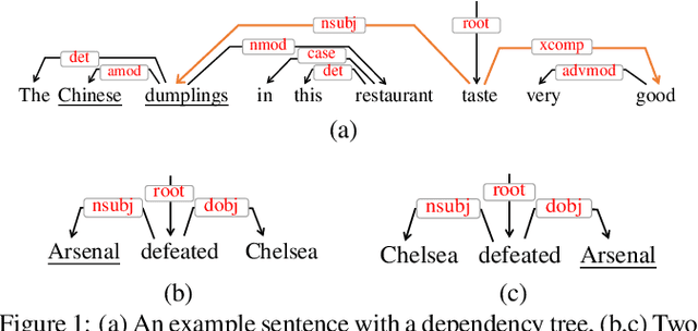 Figure 1 for Exploiting Typed Syntactic Dependencies for Targeted Sentiment Classification Using Graph Attention Neural Network
