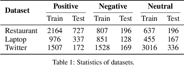 Figure 2 for Exploiting Typed Syntactic Dependencies for Targeted Sentiment Classification Using Graph Attention Neural Network