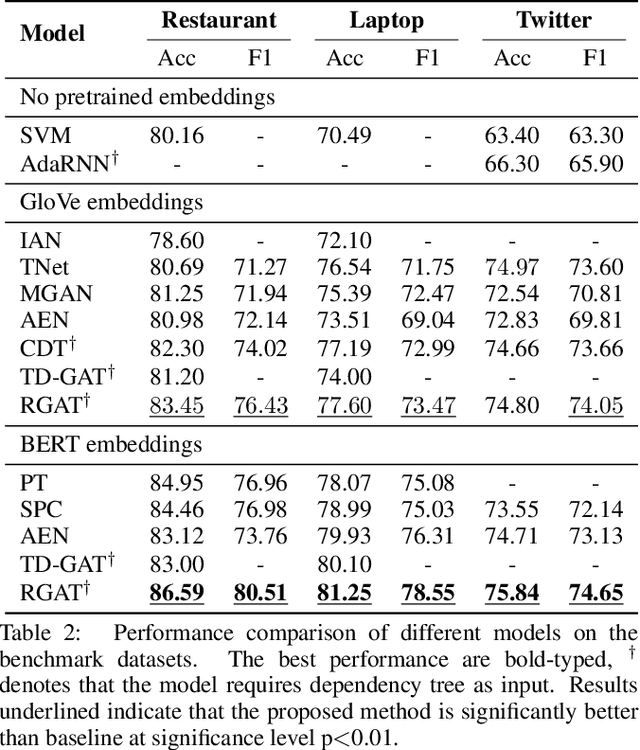 Figure 4 for Exploiting Typed Syntactic Dependencies for Targeted Sentiment Classification Using Graph Attention Neural Network