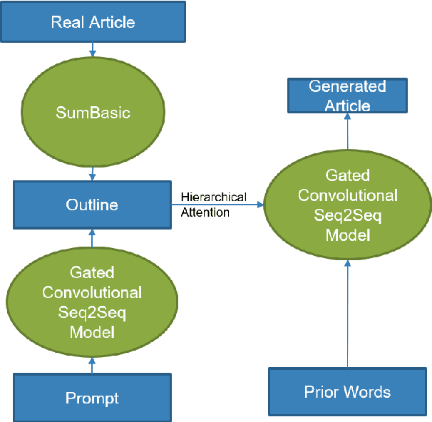 Figure 1 for Hierarchical Text Generation using an Outline