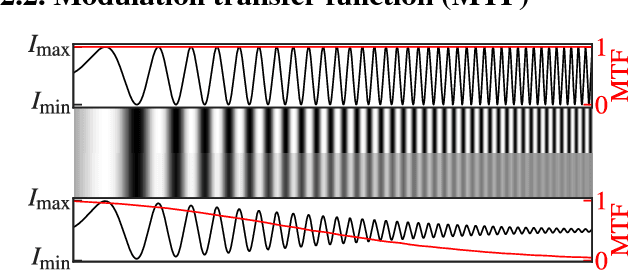 Figure 2 for Automatic Estimation of Modulation Transfer Functions