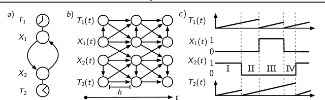 Figure 1 for Continuous-Time Bayesian Networks with Clocks