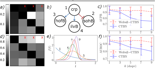 Figure 3 for Continuous-Time Bayesian Networks with Clocks