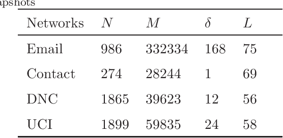 Figure 2 for Predicting Critical Nodes in Temporal Networks by Dynamic Graph Convolutional Networks