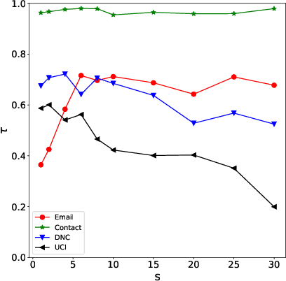 Figure 3 for Predicting Critical Nodes in Temporal Networks by Dynamic Graph Convolutional Networks