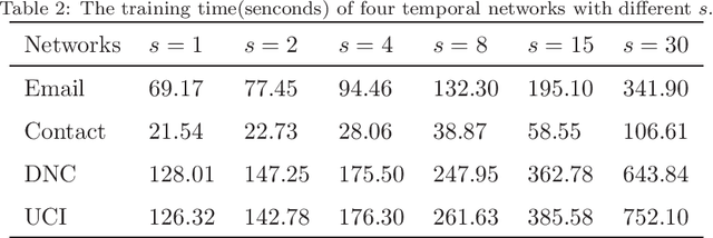 Figure 4 for Predicting Critical Nodes in Temporal Networks by Dynamic Graph Convolutional Networks