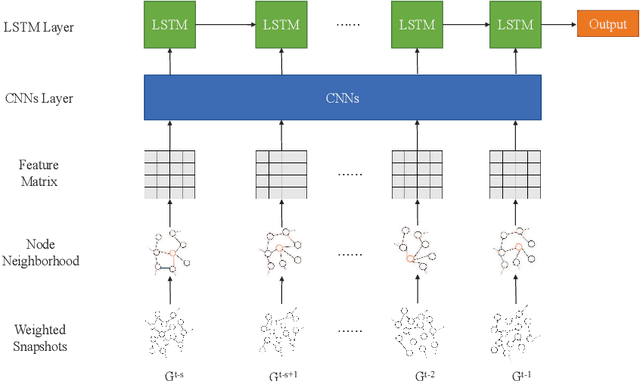 Figure 1 for Predicting Critical Nodes in Temporal Networks by Dynamic Graph Convolutional Networks