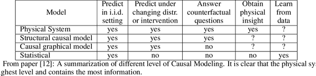 Figure 1 for Physical System for Non Time Sequence Data