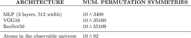Figure 1 for Git Re-Basin: Merging Models modulo Permutation Symmetries