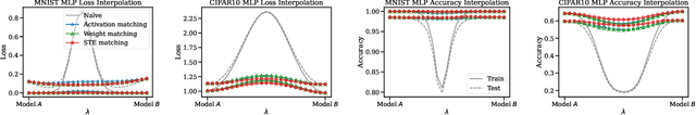 Figure 3 for Git Re-Basin: Merging Models modulo Permutation Symmetries