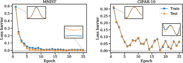 Figure 4 for Git Re-Basin: Merging Models modulo Permutation Symmetries