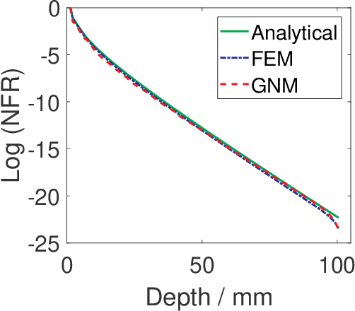 Figure 4 for A new nonlocal forward model for diffuse optical tomography