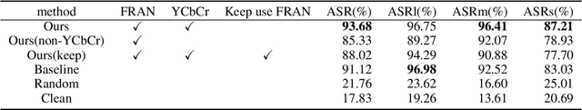 Figure 2 for Using Frequency Attention to Make Adversarial Patch Powerful Against Person Detector