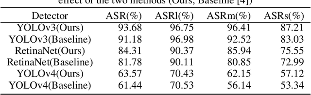 Figure 4 for Using Frequency Attention to Make Adversarial Patch Powerful Against Person Detector