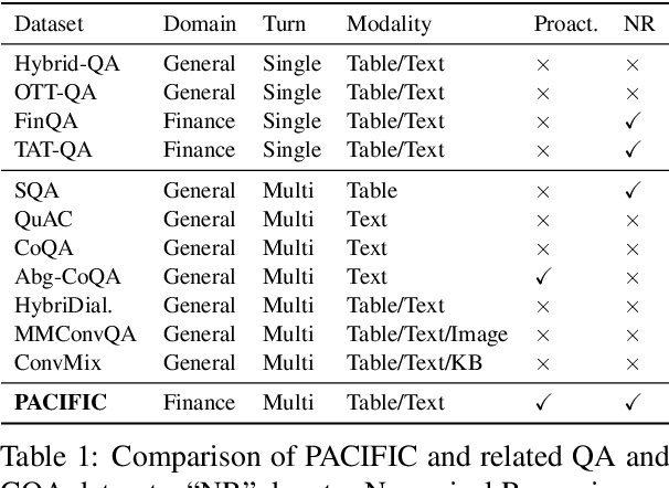 Figure 2 for PACIFIC: Towards Proactive Conversational Question Answering over Tabular and Textual Data in Finance