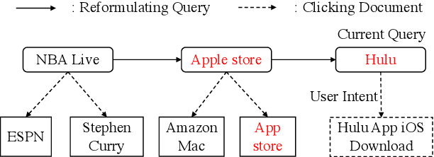 Figure 1 for Enhancing User Behavior Sequence Modeling by Generative Tasks for Session Search