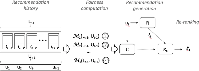 Figure 2 for "And the Winner Is": Dynamic Lotteries for Multi-group Fairness-Aware Recommendation
