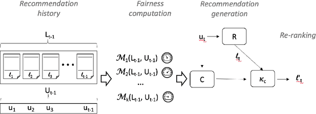 Figure 2 for "And the Winner Is...": Dynamic Lotteries for Multi-group Fairness-Aware Recommendation