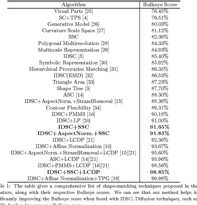 Figure 2 for Perceptually Motivated Shape Context Which Uses Shape Interiors