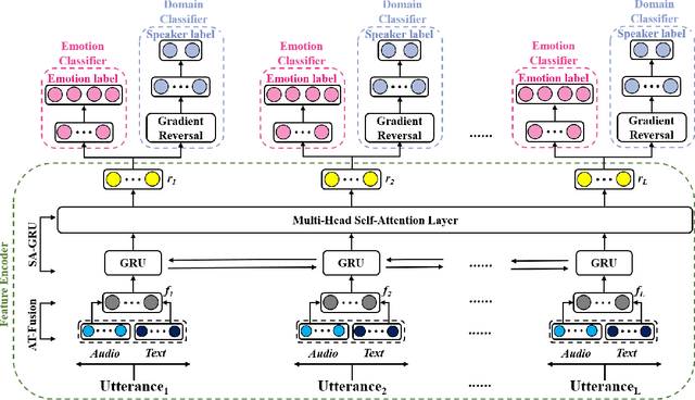 Figure 1 for Domain adversarial learning for emotion recognition