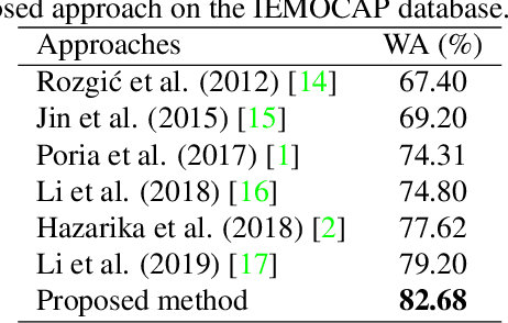 Figure 4 for Domain adversarial learning for emotion recognition