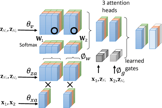 Figure 1 for GaAN: Gated Attention Networks for Learning on Large and Spatiotemporal Graphs