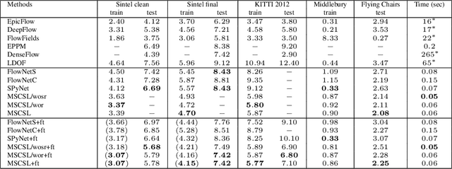 Figure 2 for Deep Optical Flow Estimation Via Multi-Scale Correspondence Structure Learning