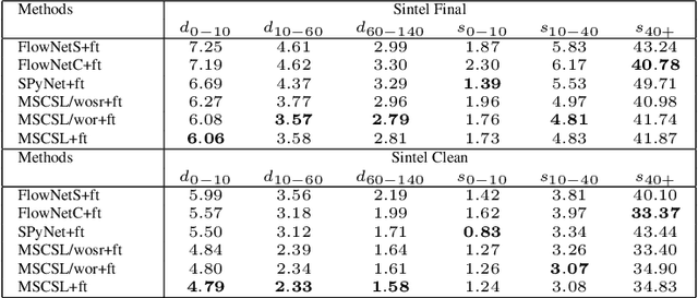 Figure 4 for Deep Optical Flow Estimation Via Multi-Scale Correspondence Structure Learning