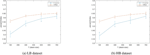 Figure 4 for COL0RME: Super-resolution microscopy based on sparse blinking fluorophore localization and intensity estimation