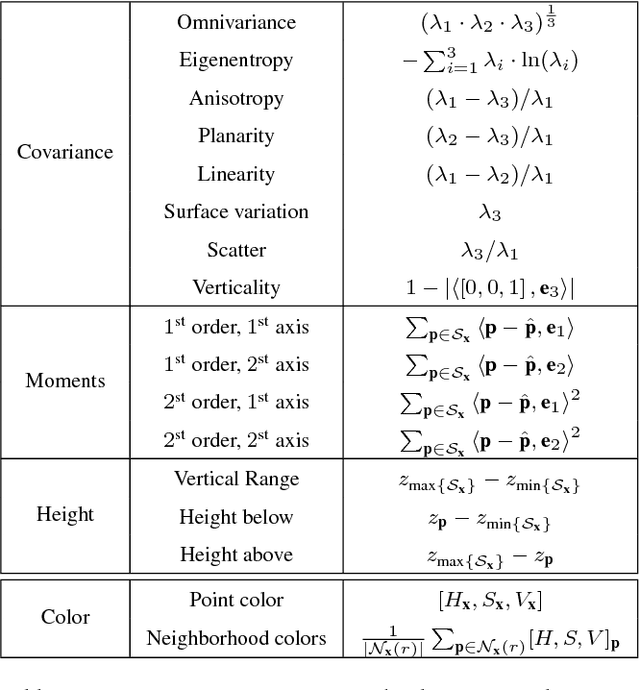 Figure 1 for Classification of Aerial Photogrammetric 3D Point Clouds