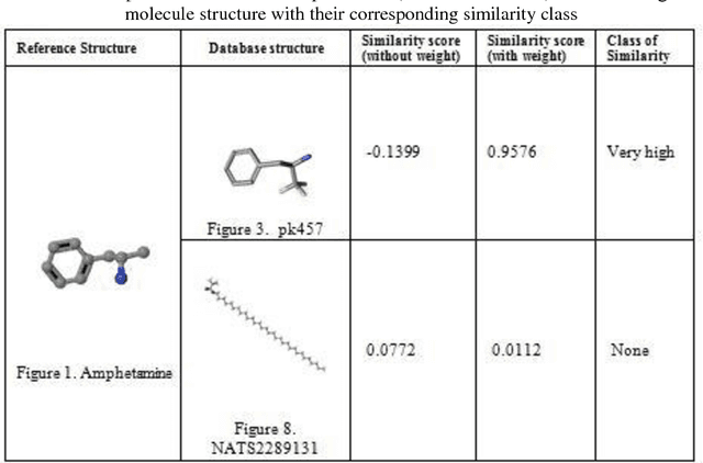 Figure 3 for Weighted Tanimoto Coefficient for 3D Molecule Structure Similarity Measurement